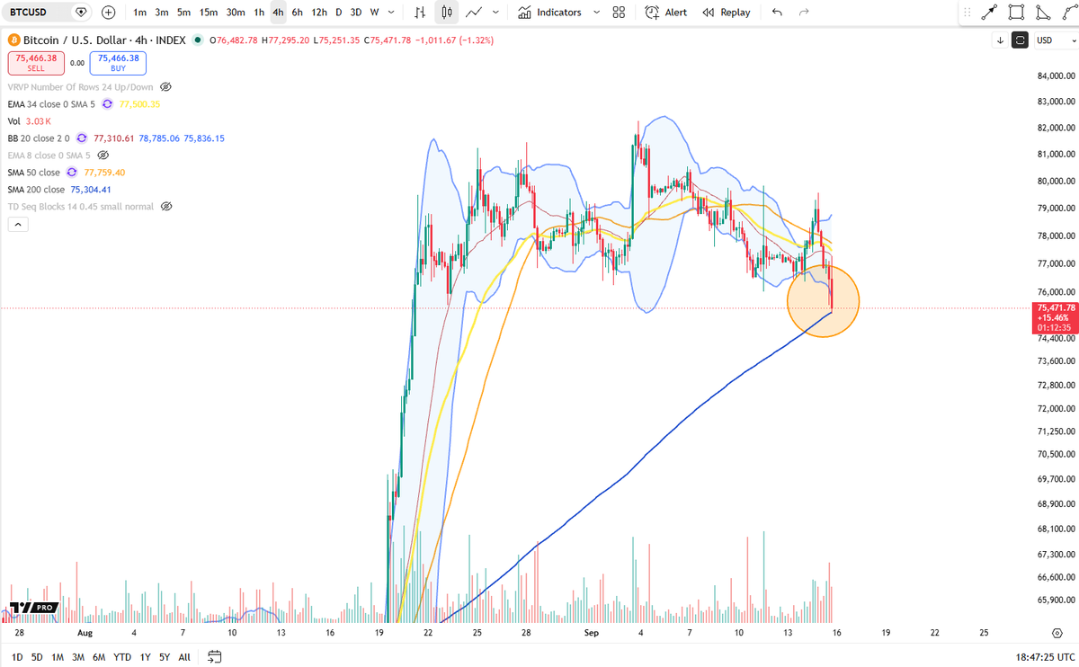 BigCheds's tweet photo. bitcoin:native and there is it, price tags 4H SMA 200

First tag since Aug 19 at 64k https://t.co/siIJgTLjLk
