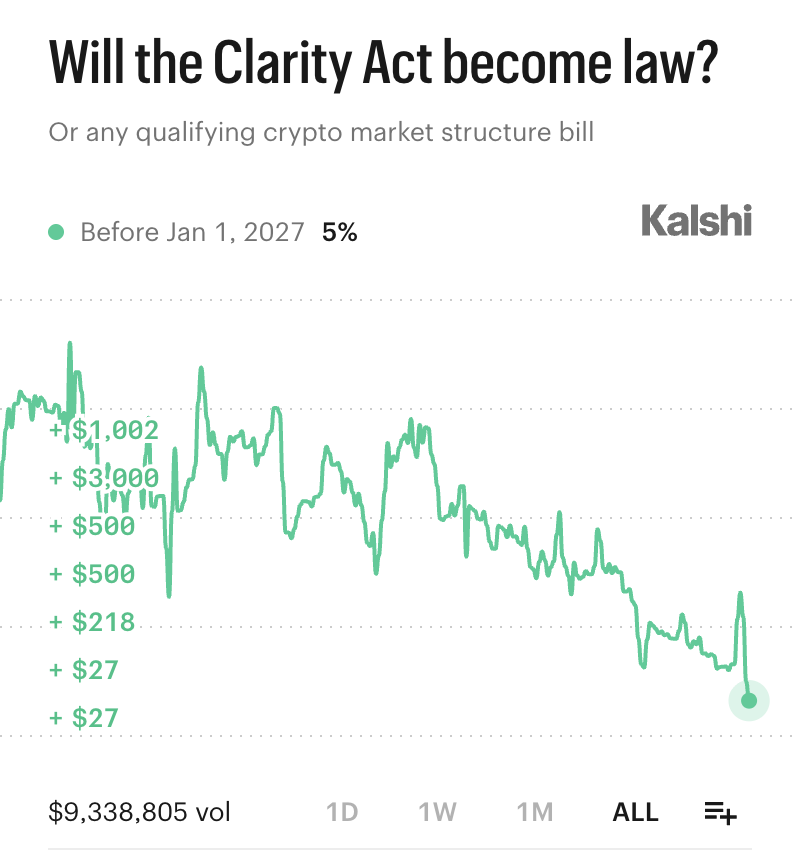 Kalshi_Crypto's tweet photo. BREAKING: Odds Clarity Act passes this year plummet to 5% — an all-time low. https://t.co/CxZRCKBSaI