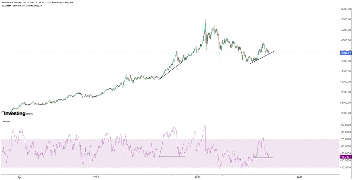 hajiyev_rashad's tweet photo. Gold's RSI is forming a positive reversal on a daily chart. Previous similar pattern resulted in 44% rally in gold... https://t.co/YpchT0yToS