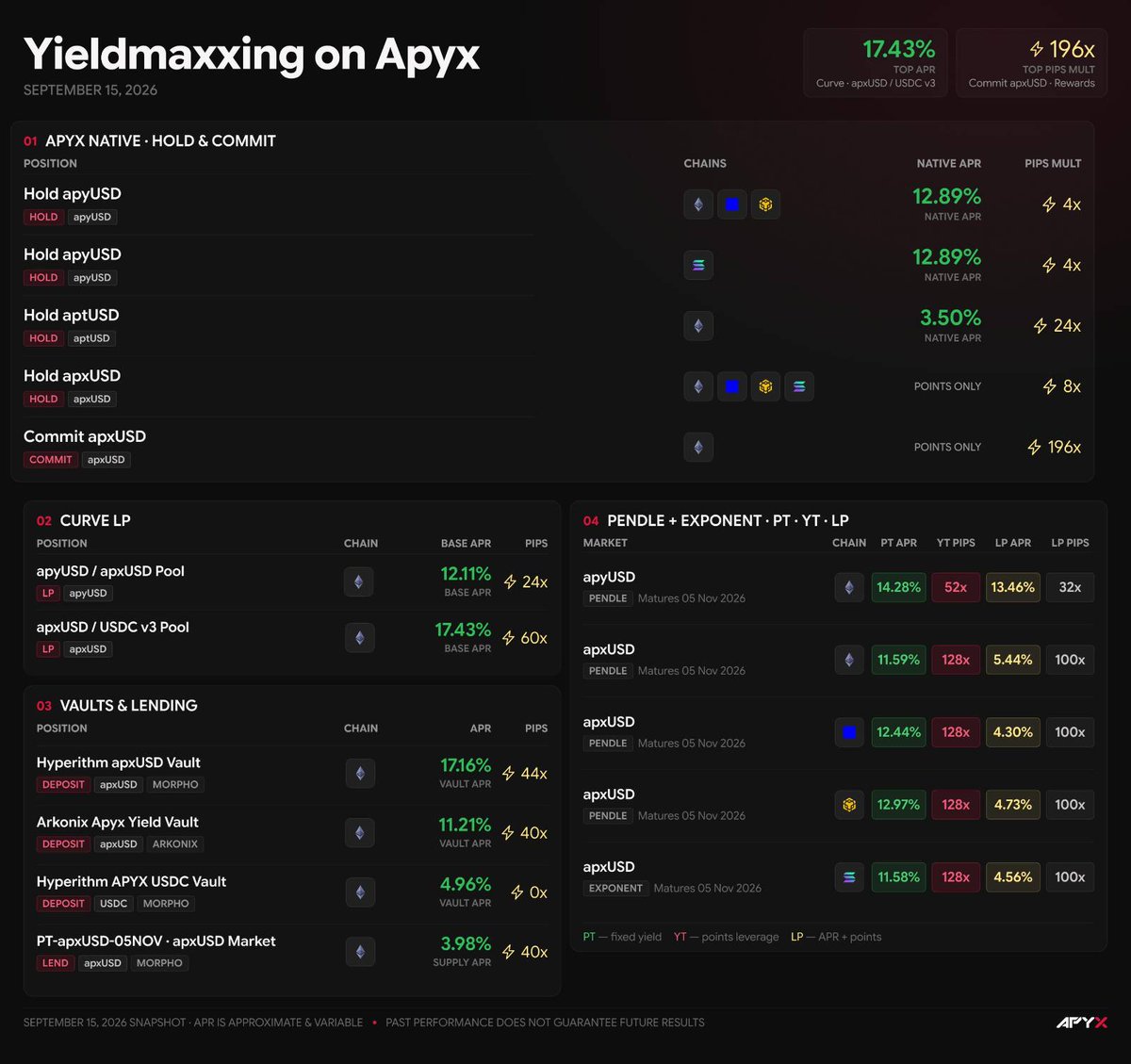 apyx_fi's tweet photo. The best way to earn yield onchain? Digital credit. 👀

Here are some of the best ways to yieldmaxx with Apyx right now.

🔴 Curve $apxUSD/USDC v3
🔥 17.43% APR + 60x Pips 🔥

🔴 Hyperithm $apxUSD Vault
17.16% APR + 44x Pips

🔴 Pendle $apyUSD, Nov. 5
14.28% fixed yield
YT: 52x Pips | LP: 13.46% APR + 32x Pips

🔴 Hold $apyUSD
12.89% native APR + 4x Pips

And for the Pips maxxers:
🔺 Commit $apxUSD: 196x
🔺 Pendle $apxUSD YT: 128x
🔺 Pendle $apxUSD LP: 100x
🔺 Curve $apxUSD/USDC: 60x
🔺 Hyperithm $apxUSD Vault: 44x

Yield, Pips, or both. Pick your strategy. 🔴
https://t.co/lMsLKRMiSx