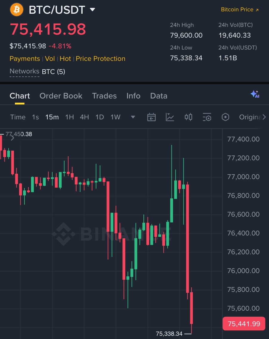 WhaleScan's tweet photo. Clarity Vote failed and bitcoin dumped to $75,000

As promised,
I want to change someone's life and send $10.000 $BTC  to one person by tomorrow.

Just like, retweet and comment 'done'.
Random winner in 15 hrs https://t.co/Opz8GA4HjS