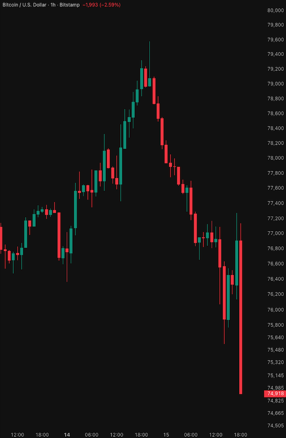 coinbureau's tweet photo. 🚨JUST NOW: Bitcoin breaks below $75,000 for the first time since August 20 as the CLARITY Act FAILS to clear the Senate.  

$300 MILLION in crypto LONGS were liquidated in just 20 minutes.