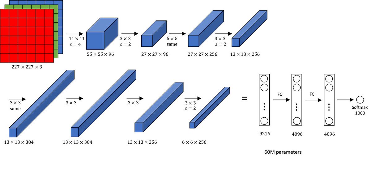 salysnet's tweet photo. in 1959, hubel and wiesel poked electrodes into a cat's visual cortex and found cells that fired only for specific patterns like lines and edges, arranged in a hierarchy of simple to complex. 

they won a nobel prize, planted a seed: maybe vision is built in layers.

fukushima tried to build a machine version in 1980 called the neocognitron. 

local pattern detectors pooled together, mimicking biology. it worked conceptually, but had no clean learning algorithm, just a hand-tuned skeleton waiting for life.

yann lecun gave it that life in 1989. he combined fukushima's convolutional structure with backpropagation, creating lenet. 

it read handwritten digits well enough that US banks actually used it to process checks. 

first time a neural net did a real job in the real world.

then the field stalled for a decade. not enough data, not enough compute. support vector machines took over, and neural nets were written off as a dead end.

scale changed everything in 2012. 

alex krizhevsky, sutskever, and hinton built alexnet, a much deeper cnn trained on imagenet using gaming gpus. 

it demolished the field by halving the error rate. deep learning's big bang.

a mad dash followed. vggnet proved deep stacking works. googLeNet optimized filter sizes. 

then resnet in 2015 solved the vanishing gradient problem with skip connections, letting networks go hundreds of layers deep and becoming the ultimate vision backbone.

we use now these same skip (residual connections) in language models. 

then the plot twist in 2020: vision transformers. 

after 40 years of convolutional dominance, the field realized that with enough data, you can strip away the structural assumption of local filters entirely and let scale do the work. full circle.