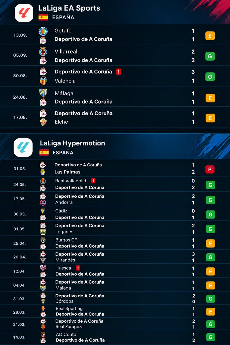voltaDepor's tweet photo. Somos conscientes de que esta es la racha que llevamos desde que perdimos con el Granada el 08/03/2026??

* (VS Las Palmas ya ascendidos y borrachos como cubas) https://t.co/CL6eF9mkmn