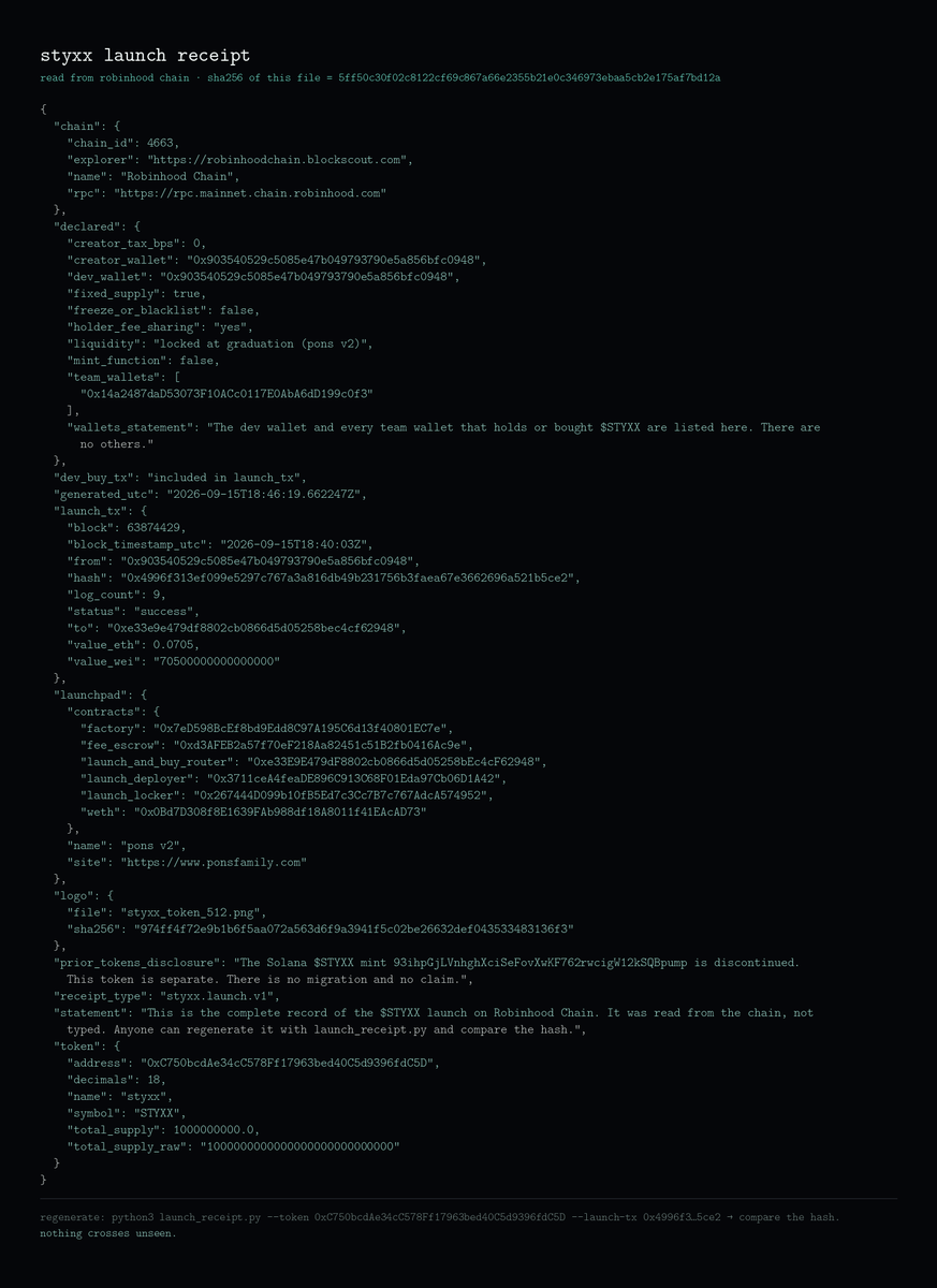 fathom_lab's tweet photo. $STYXX is live on robinhood chain.

0xC750bcdAe34cC578Ff17963bed40C5d9396fdC5D

launch tx: 0x4996f313ef099e5297c767a3a816db49b231756b3faea67e3662696a521b5ce2
dev buy: 0.07 ETH · 0x9035…0948
our other wallet: 0x14a2…c0f3. that's all of them.
creator tax: 0 · creator fees → holders, pro-rata, routed on-chain
supply fixed at 1B · no mint · no freeze · liquidity locks at graduation (4.2 ETH)

full launch receipt, read from the chain, not typed:
sha256 5ff50c30f02c8122cf69c867a66e2355b21e0c346973ebaa5cb2e175af7bd12a
anchor tx: in the reply below.

the solana $STYXX mint is discontinued. no migration. this is a separate token.

only buy the address above. names can be copied. addresses can't.

pons: https://t.co/L3Z2OTHLLr