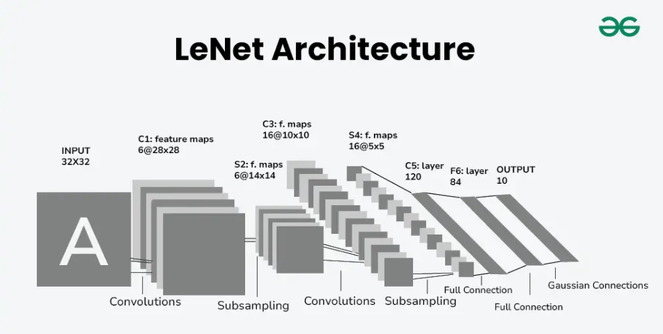 salysnet's tweet photo. in 1959, hubel and wiesel poked electrodes into a cat's visual cortex and found cells that fired only for specific patterns like lines and edges, arranged in a hierarchy of simple to complex. 

they won a nobel prize, planted a seed: maybe vision is built in layers.

fukushima tried to build a machine version in 1980 called the neocognitron. 

local pattern detectors pooled together, mimicking biology. it worked conceptually, but had no clean learning algorithm, just a hand-tuned skeleton waiting for life.

yann lecun gave it that life in 1989. he combined fukushima's convolutional structure with backpropagation, creating lenet. 

it read handwritten digits well enough that US banks actually used it to process checks. 

first time a neural net did a real job in the real world.

then the field stalled for a decade. not enough data, not enough compute. support vector machines took over, and neural nets were written off as a dead end.

scale changed everything in 2012. 

alex krizhevsky, sutskever, and hinton built alexnet, a much deeper cnn trained on imagenet using gaming gpus. 

it demolished the field by halving the error rate. deep learning's big bang.

a mad dash followed. vggnet proved deep stacking works. googLeNet optimized filter sizes. 

then resnet in 2015 solved the vanishing gradient problem with skip connections, letting networks go hundreds of layers deep and becoming the ultimate vision backbone.

we use now these same skip (residual connections) in language models. 

then the plot twist in 2020: vision transformers. 

after 40 years of convolutional dominance, the field realized that with enough data, you can strip away the structural assumption of local filters entirely and let scale do the work. full circle.