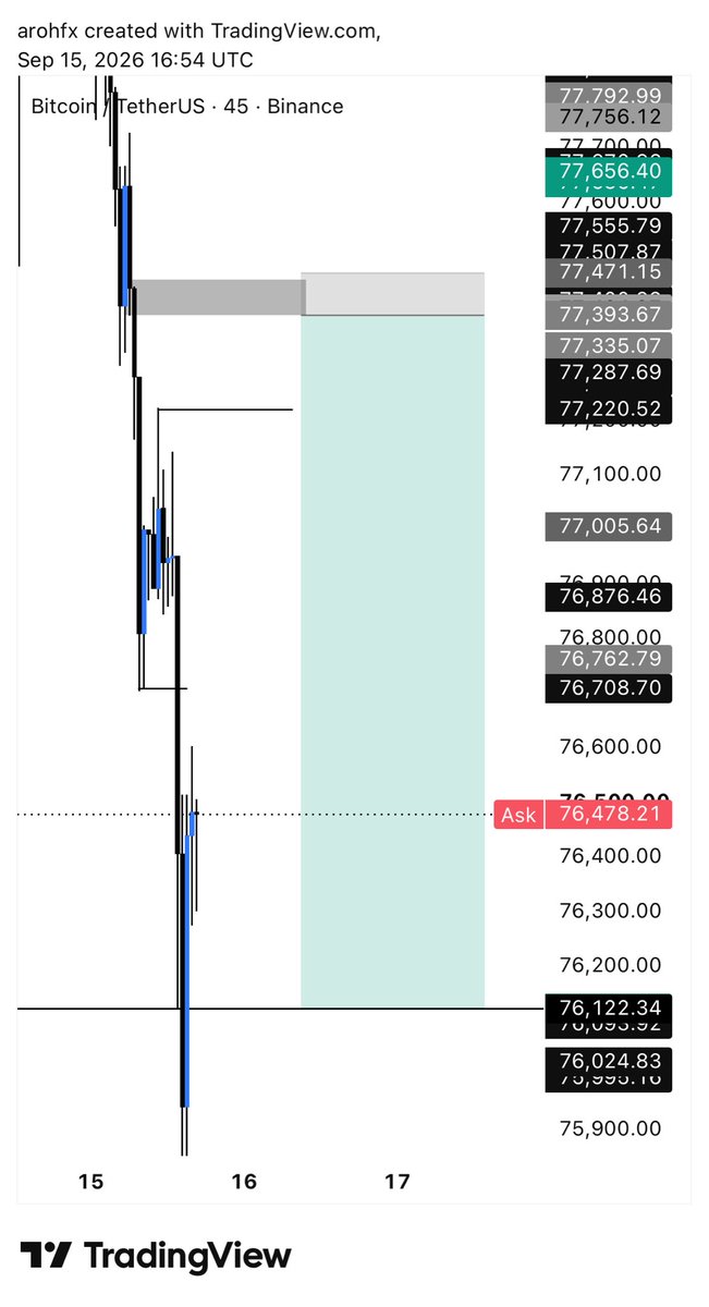 arohcyber's tweet photo. BTCUSD missed entry to full tp https://t.co/bUgUFzRlib