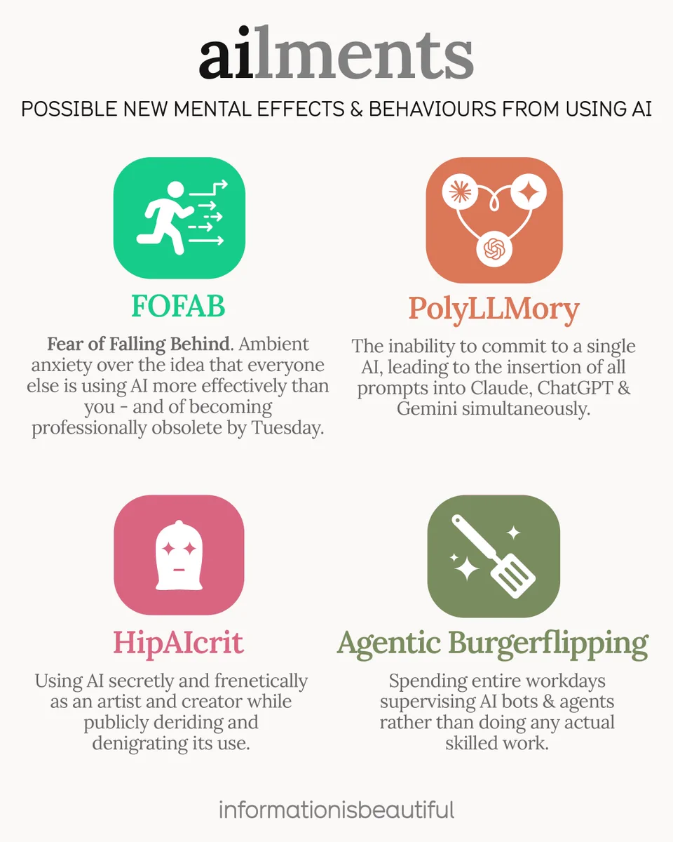Infographic titled 'ailments: possible new mental effects & behaviours from using AI', four terms: FOFAB – Fear Of Falling Behind, anxiety over others using AI more effectively; PolyLLMory – inability to commit to one AI, prompting Claude, ChatGPT and Gemini simultaneously; HipAIcrit – secretly using AI as a creator while publicly denigrating it; Agentic Burgerflipping – spending workdays supervising AI agents instead of doing skilled work.