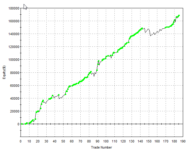 QuantifiedStrat's tweet photo. CMO TRADING STRATEGY – 77% WIN RATE
(Backtest, Indicator, Rules and Settings):

The Chande Momentum Oscillator, or CMO, is a useful indicator that measures market momentum.

How do you trade with a CMO strategy?

We find the indicator useful for identifying short-term pullbacks in stock indices.

CMO moves between -100 and +100. It compares recent gains with recent losses. A low reading means selling pressure has been unusually strong.

We backtest the following CMO trading strategy on SPY:

• At today’s close, calculate the 11-day CMO.

• If CMO is below -45 and there is no open position, buy SPY at the next session’s open.

Sell SPY at the next session’s open when today’s close is above yesterday’s high.

This is all there is to it. On SPY, the strategy generated 189 trades, a 76.7% win rate, and a profit factor of 2.87.

The equity curve below shows how the strategy performed from 1993 until today.

#TradingStrategy