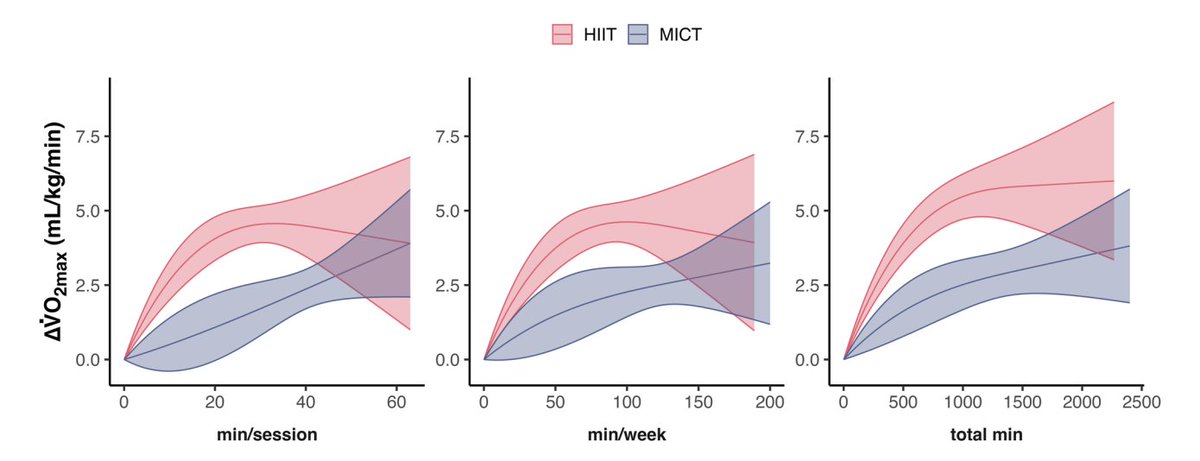 dantawfik's tweet photo. Most people assume more exercise equals more fitness. A dose-response analysis of 69 trials found high-intensity training hits 80% of maximal effect in 11 minutes, while moderate training requires 52 minutes for the same result.

Researchers at the University of Tübingen and Liverpool John Moores University conducted a meta-analysis examining 2,387 participants across 69 randomized controlled trials. The goal was to map the exact relationship between exercise duration and fitness improvements for two different training approaches.

The analysis compared high-intensity interval training, or HIIT, against moderate-intensity continuous training, known as MICT. HIIT involves brief bursts of hard exercise interspersed with recovery periods. MICT is the traditional steady-state cardio most people perform at the gym.

The primary outcome was VO2max, the maximum amount of oxygen your body can use during exercise. VO2max is the gold standard measure of cardiorespiratory fitness and predicts cardiovascular disease risk and all-cause mortality.

Within each training type, session durations varied considerably. HIIT sessions averaged 25 minutes, ranging from very brief protocols under 10 minutes to longer sessions exceeding 40 minutes. MICT sessions averaged 43 minutes, with similar variation.

This variation allowed researchers to model dose-response curves. A dose-response curve shows how much benefit you get from increasing amounts of something. In this case, the dose is exercise duration per session, and the response is the improvement in VO2max.

HIIT and MICT produced fundamentally different dose-response patterns.

HIIT followed a non-linear curve. Fitness gains increased rapidly with the first few minutes of exercise per session, then plateaued. The curve flattened around 23 minutes per session, meaning additional time beyond that point provided minimal extra benefit.

MICT followed a linear pattern within the observed range. Fitness continued improving proportionally with each additional minute of exercise. The curve showed no plateau, suggesting benefits might continue accumulating at even longer durations.

The key finding centers on effective dose calculations.

Researchers calculated ED50, ED80, and ED100 values. These represent the exercise dose required to achieve 50%, 80%, and 100% of the maximal predicted effect for each training type.

For HIIT, 80% of maximal VO2max improvement occurred with just 11.4 minutes per session. The maximal effect required 23.2 minutes per session. For MICT, reaching 80% of maximal effect required 52.4 minutes per session, and maximal effect occurred at 63 minutes.

That represents a 4.6-fold difference in time requirement between HIIT and MICT to achieve similar cardiorespiratory adaptations.

The actual fitness improvements also favored HIIT. High-intensity training increased VO2max by 4.36 mL/kg/min on average, compared with 2.59 mL/kg/min for moderate training. Between-group comparison showed HIIT superior by 1.20 mL/kg/min.

Key findings:

• HIIT achieved 80% of maximal fitness gains in 11 minutes per session
• MICT required 52 minutes per session for equivalent improvements
• HIIT showed non-linear dose response with plateau at 23 minutes
• MICT showed linear dose response with no observed plateau
• Time efficiency advantage persisted across age, baseline fitness, and health status

When researchers isolated only the high-intensity work time, excluding recovery periods, the dose dropped further. Eighty percent of maximal VO2max gains occurred with just 5 minutes of actual hard work per session.

This matters because HIIT sessions include substantial recovery time. Across included studies, recovery comprised 50% of each session on average, with work-to-rest ratios ranging from 1:9 to 5:1.

The dose-response pattern held regardless of participant characteristics. Researchers tested whether the curve shape differed between healthy individuals and those with cardiometabolic risk factors like obesity, pre-diabetes, or pre-hypertension. No statistical difference emerged.

Baseline fitness level and age also failed to moderate the effect. The relationship between exercise duration and fitness gains remained consistent whether participants started with low or moderate fitness, and across the age spectrum examined.

Despite the dramatic differences in VO2max improvements, HIIT and MICT produced comparable effects on cardiometabolic risk factors. Both reduced body fat, blood pressure, triglycerides, and fasting insulin to similar degrees.

This dissociation suggests different mechanisms drive central versus peripheral adaptations.

VO2max is centrally limited by cardiac output, the amount of blood your heart pumps per minute. High-intensity exercise creates elevated cardiac preload and peak output that appears particularly effective for cardiac adaptation.

Metabolic improvements depend more on peripheral factors like total caloric expenditure and glycogen depletion. These can accumulate through either high intensity or long duration, explaining why both approaches produce similar metabolic benefits.

The non-linear HIIT response reveals a physiological ceiling. Once you've provided sufficient stimulus to trigger maximal cardiac adaptation, additional high-intensity volume adds little. The steep early curve shows most adaptation occurs from minimal doses.

The linear MICT response suggests volume-dependent adaptation. Moderate intensity may require accumulation of training stress over longer durations to produce equivalent central adaptations, but shows no apparent ceiling within typical session lengths.

Practical implications require nuance.

These are population-level averages derived from protocols with substantial variation in intensity prescription, work-to-rest ratios, and recovery structure. Individual responses vary.

The 11-minute HIIT estimate includes recovery periods. The actual high-intensity work averages around 5 minutes per session for 80% of maximal effect. But recovery structure matters for tolerability and adherence.

MICT prescriptions in these studies ranged from 50-80% of VO2max or 65-80% of maximum heart rate. Some participants likely exercised above their first metabolic threshold, technically in the heavy rather than moderate domain, which may affect the apparent dose-response.

The findings don't suggest HIIT should replace all other training. Both modalities produced equivalent cardiometabolic improvements despite different time requirements for VO2max. A flexible approach combining both based on time availability and preference may prove more sustainable.

When time is limited, the steep early HIIT curve offers efficient stimulus. Most cardiorespiratory gains come from just a few minutes of hard work. When time allows, accumulating moderate-intensity volume provides comparable adaptation through a different route.

The dose-response framework also identifies a point of diminishing returns. Extending HIIT sessions beyond 20-25 minutes per session provides minimal additional VO2max benefit. Training programs can optimize time investment by recognizing where each additional minute stops mattering.

The decisions about exercise prescription now have quantitative backing. The relationship between time investment and fitness outcome follows predictable curves that differ by intensity. Understanding these curves allows more informed choices about how to structure training for specific goals.