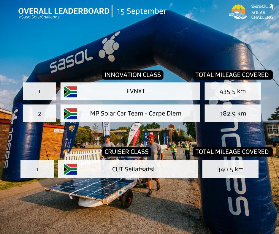 Solar_Challenge's tweet photo. Provisional Results from Day 6 of the 2026 #SasolSolarChallenge are now live! ☀️🇿🇦 @SasolSA https://t.co/K4tQgKGQZO