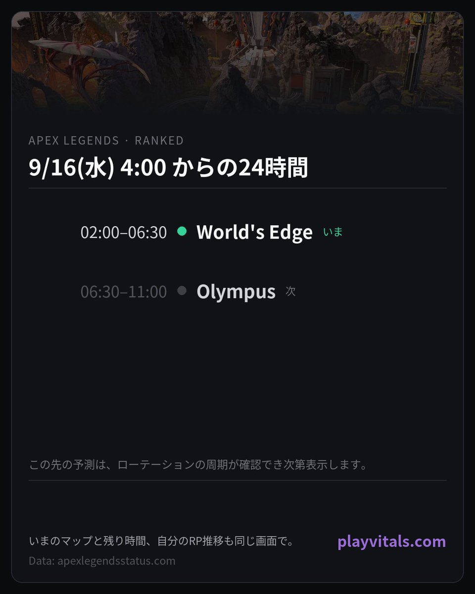 PlayVitals's tweet photo. Apex ランク マップローテ 9/16(水) 4:00〜

02:00–06:30 World's Edge
06:30–11:00 Olympus
以降は周期が確認でき次第

#ApexLegends #エーペックス https://t.co/SkCnfcYzWL