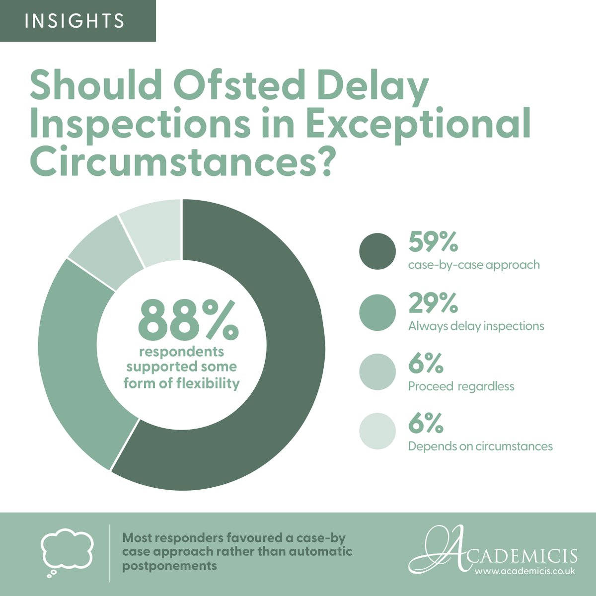 Academicis's tweet photo. Should Ofsted delay inspections in exceptional circumstances? Our poll found 88%  support some degree of flexibility, with most favouring a case-by-case approach. Read our latest Academicis Insight: https://t.co/vHL23Cn9pU  #Ofsted #SchoolLeadership #EducationLeadership https://t.co/k8u3OGoXCm