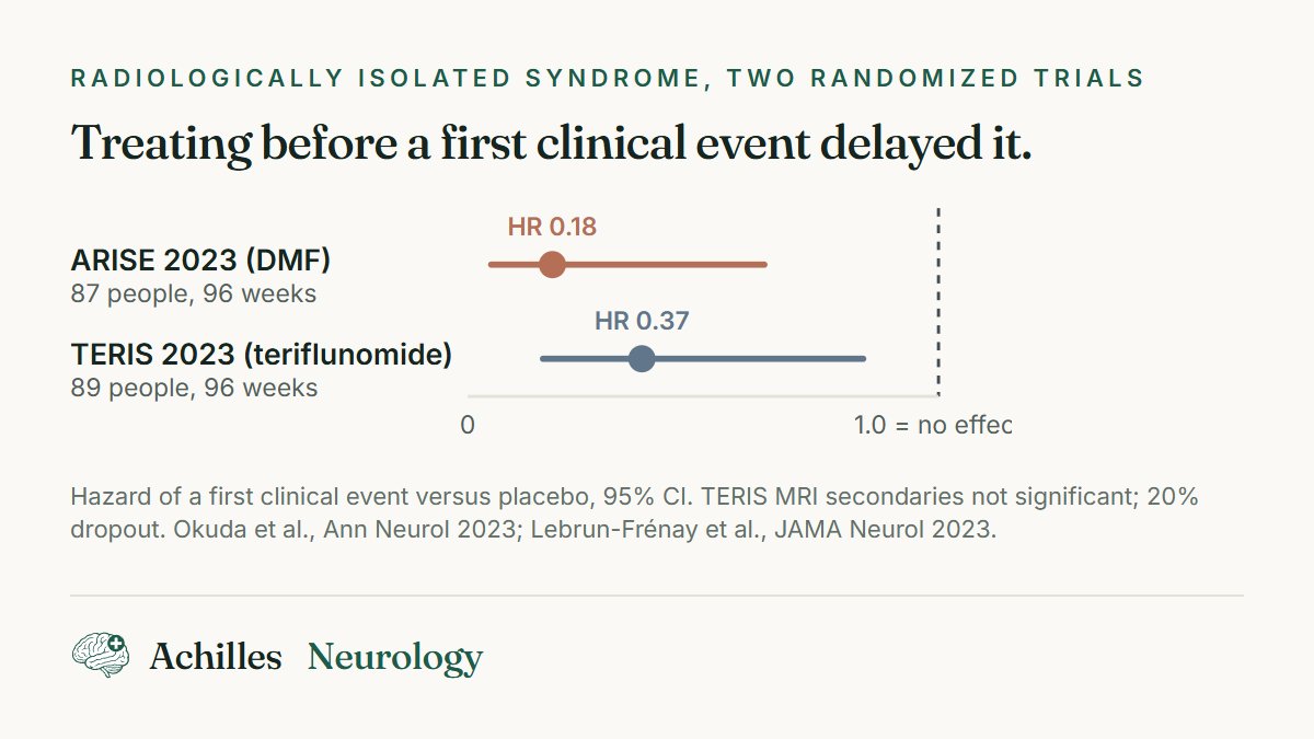 antranos's tweet photo. Two trials treated RIS before any symptom and delayed the first clinical event (HR 0.18, 0.37). "Wait and rescan" is not the only option. The tests that stratify RIS risk, spinal cord MRI and spinal fluid, are usually missing from the incidental scan. Get those before deciding. https://t.co/TjbmbFWHEI