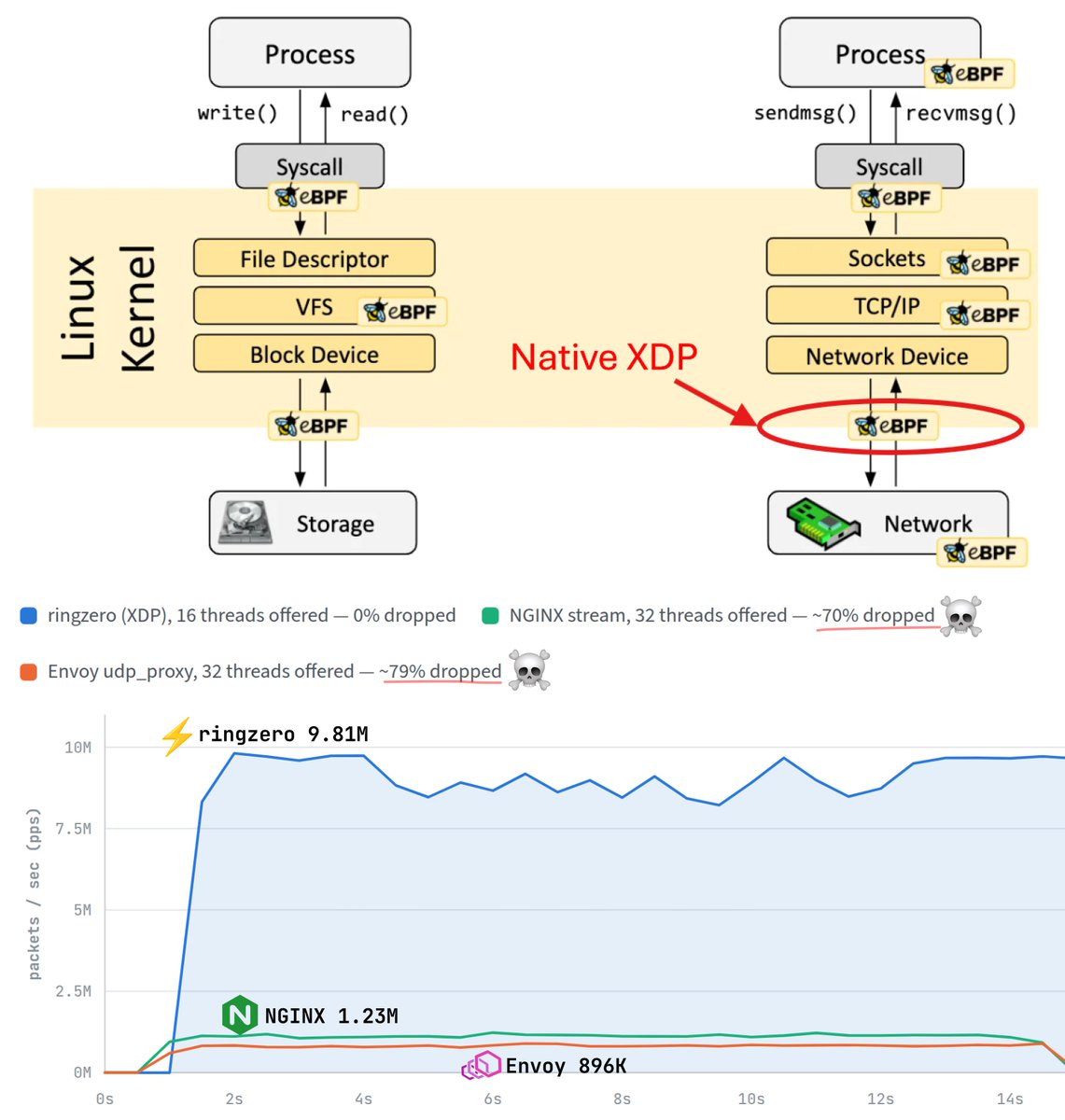immanuel_vibe's tweet photo. one CPU core can look at 28.8 million packets a second before the Linux kernel even wakes up

that's XDP. it runs inside the network driver, before the kernel allocates memory for the packet, before there's a socket, before there's a stack. 
it just gets to decide: keep this, or throw it away, right now

most backend engineers never touch this layer in their whole career. I think that's a shame, because the stuff built on top of it is wild:

- Cloudflare drops over 10 million packets a second per core with it. they've auto-mitigated 100+ attacks above 2 billion packets per second, one of them a 3.8 Tbps flood, and nobody on their team touched a keyboard

- Meta's load balancer (Katran) runs this at every Facebook data center. the old way, iptables-style, tops out around a million packets a second per core and pins the CPU at 90% doing it. Katran does 10-100x that

- Cilium uses the same trick to rip iptables out of Kubernetes entirely. their own benchmarks show p99 network latency dropping from 45ms to under 2ms after the switch

all three are the same idea wearing different hats: read the packet before the OS does, decide fast, skip everything you don't need

I got curious enough to build a tiny version myself, an XDP load balancer with Maglev hashing, no shortcuts. 
on one core of a normal laptop it pushed 9 million+ packets a second with zero drops. that's a laptop, not a data center NIC

code's here if you want to see how it works (written in Zig btw):
https://t.co/c6G53nNEfG

what's the most "the kernel isn't supposed to be able to do that" thing you've seen eBPF pull off?