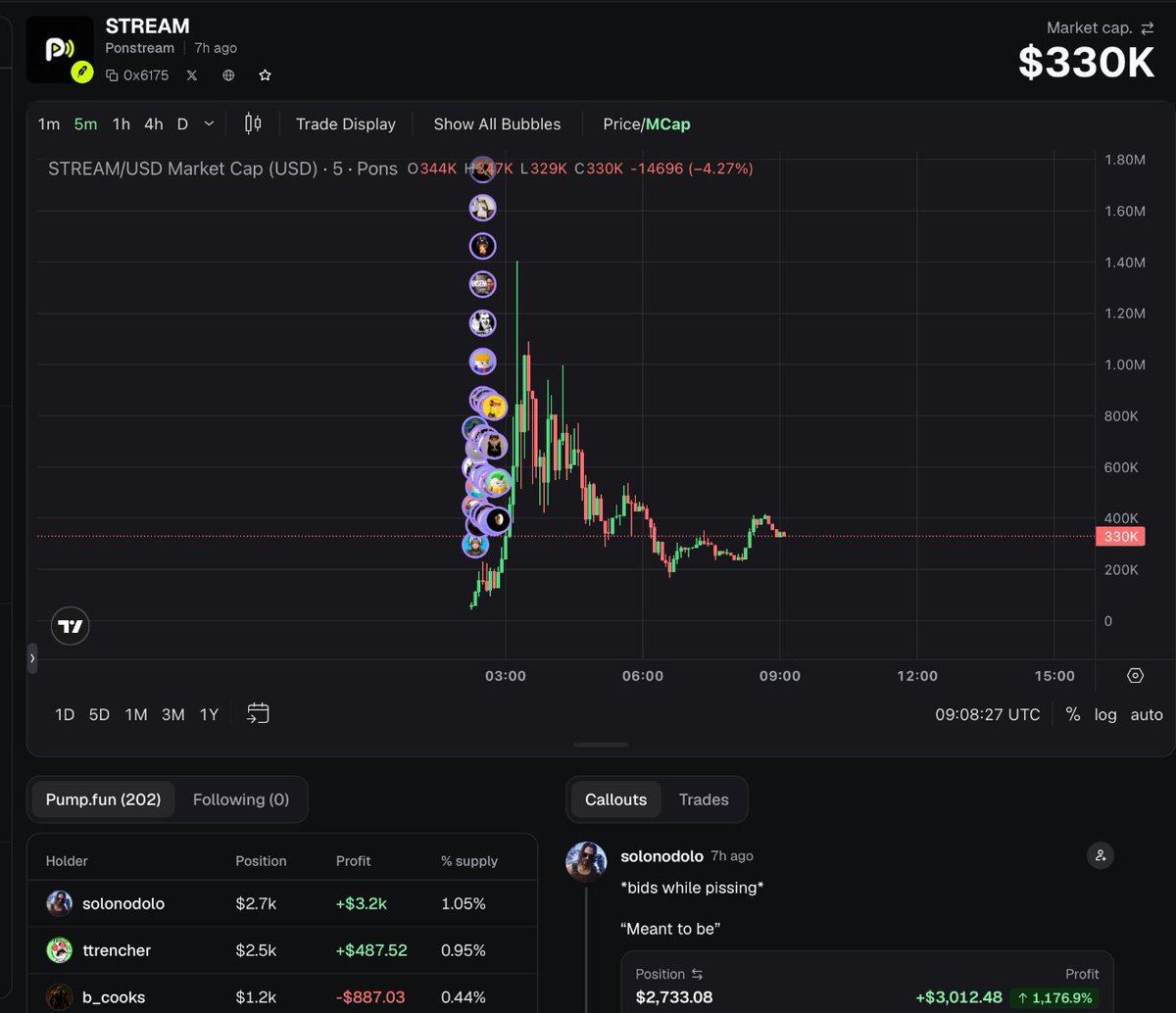 0x_raav's tweet photo. @ottabag hey Otta do us a solid and send PONSTREAM, they are building the first livestream platform on RH, just like pumpfun 

0x61752da5a4c354ec73646fa2135930a2e59ef94c https://t.co/GMaMnUbxOS
