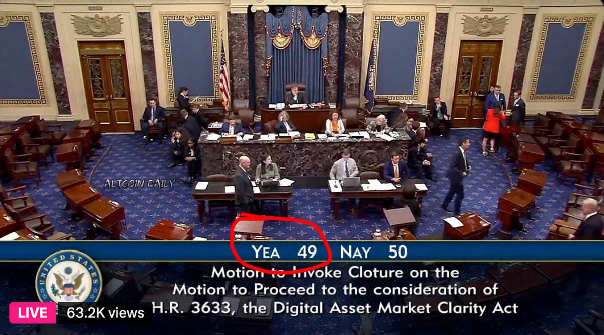 AltcoinDaily's tweet photo. JUST IN: The Clarity Act fails in the Senate after not securing 60 votes. #crypto https://t.co/gLajvIU2mM