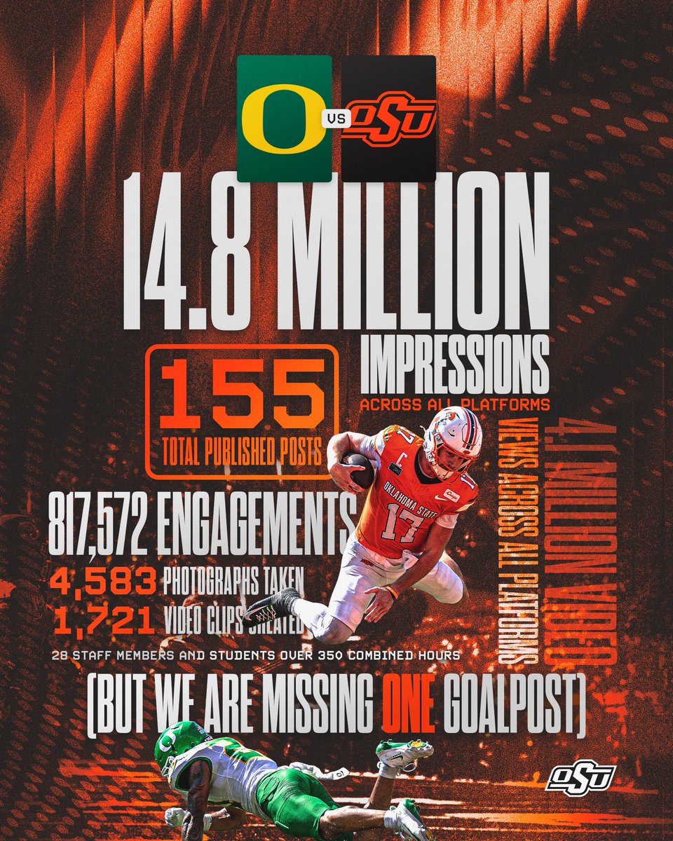 OSUAthletics's tweet photo. Put the whole country on notice this weekend

Y’all did take our goalpost though. https://t.co/QaPGOXvCA4