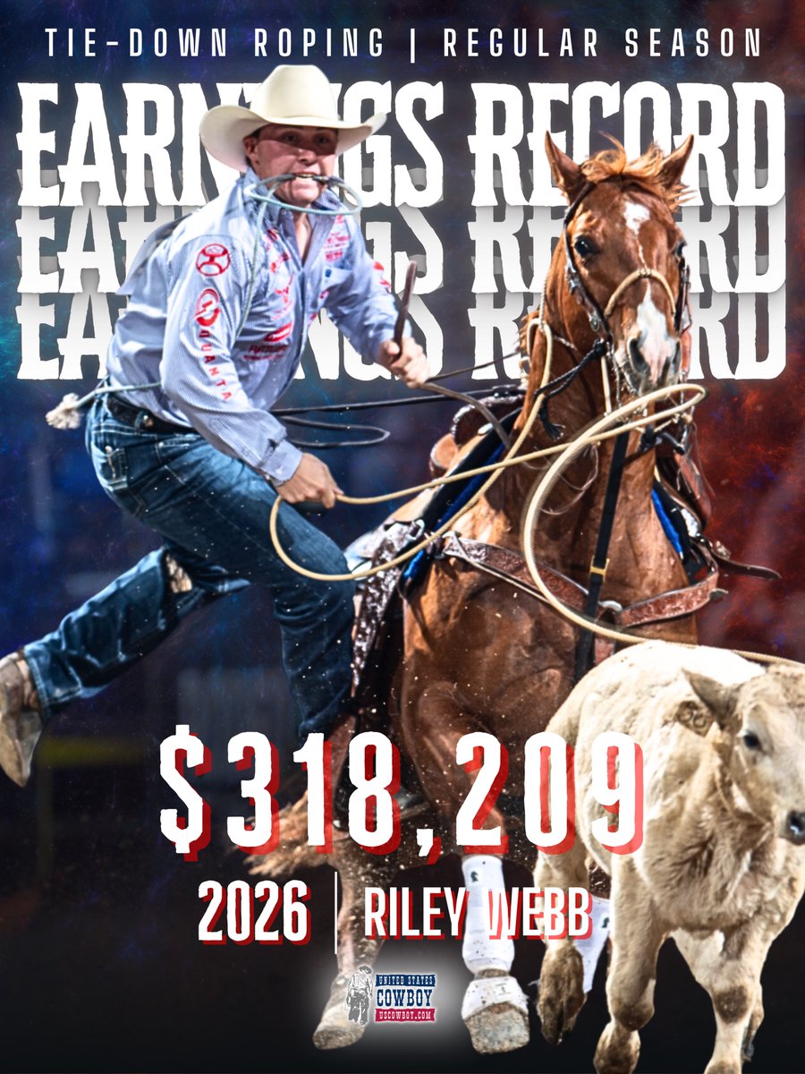 USCowboyInc's tweet photo. Riley Webb Rises Again 📷

The three-time defending World Champion left Puyallup with $318,209 in 2026 earnings, breaking his own PRCA regular-season Tie-Down Roping record of $305,132 set just last season. Webb capped the weekend with a 7.3-second run to claim his second consecutive Puyallup Finals title, earning $18,726 across the rodeo while getting the job done aboard his backup horse, Patron. Now nearly $100,000 clear at the top of the World Standings, Webb enters the final stretch of the regular season with another record beside his name and a fourth straight gold buckle within reach.
📷 @ClickThompson