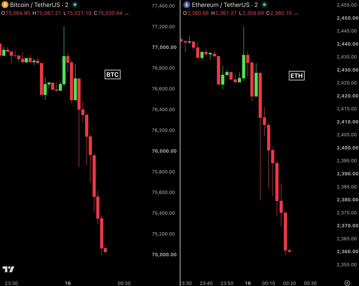 BullTheoryio's tweet photo. BREAKING: $275 million in crypto longs were liquidated in just 20 minutes after the Crypto Clarity Act failed to pass the Senate vote. 

Bitcoin crashed -$2,200 in just 20 minutes to $74,900 and Ethereum fell below $2,400.

Nearly $70 billion erased from the crypto market. https://t.co/a2GzP2Ikld