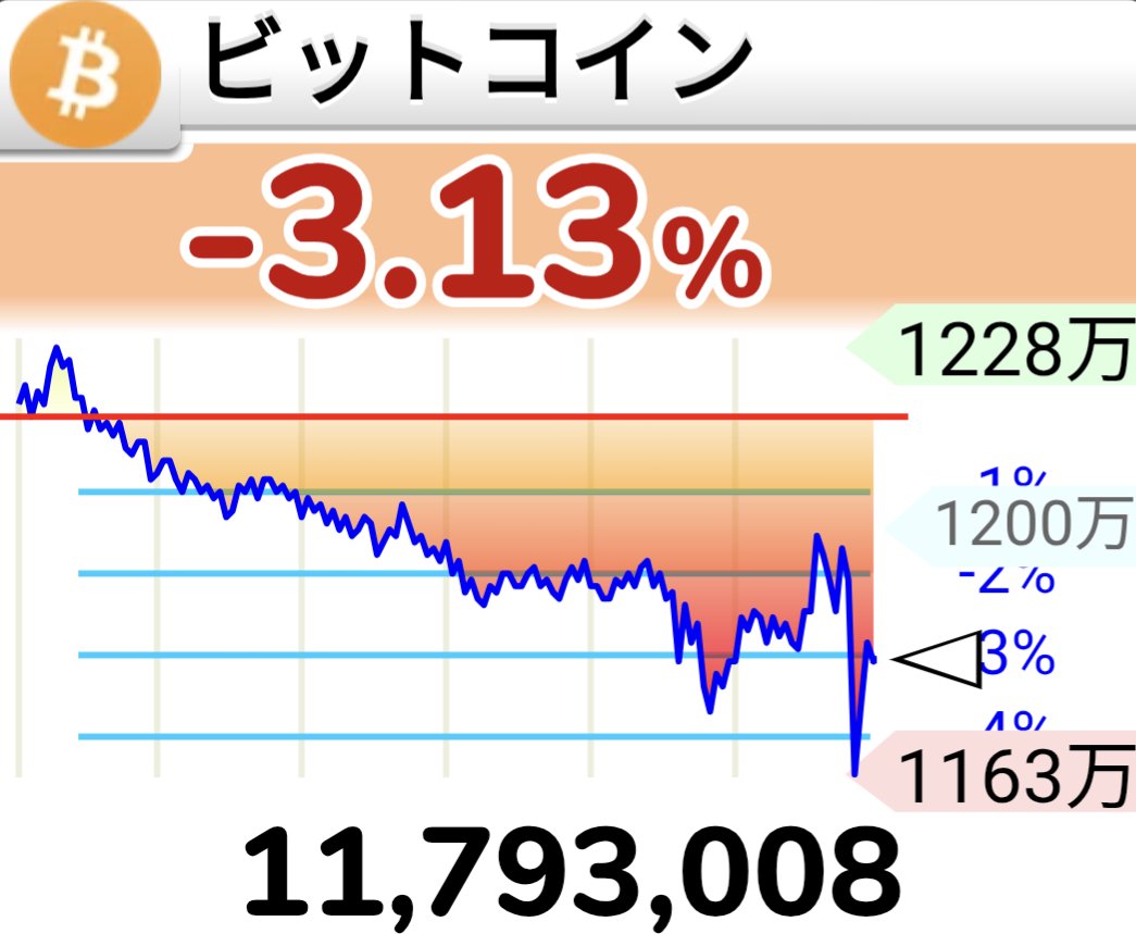 yusuke7423's tweet photo. CLARITY法案否決、ビットコイン下落 https://t.co/z2iJkGPHTS