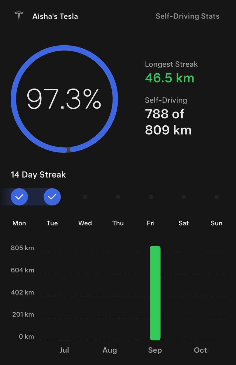 aishat_bello's tweet photo. @elonmusk Picked my car 2 weeks ago and it's been mind-blowing. 788 of 809km on FSD. At this point I'm just sitting in the driver's seat for emotional support.😂 https://t.co/7PLE9qQU3S