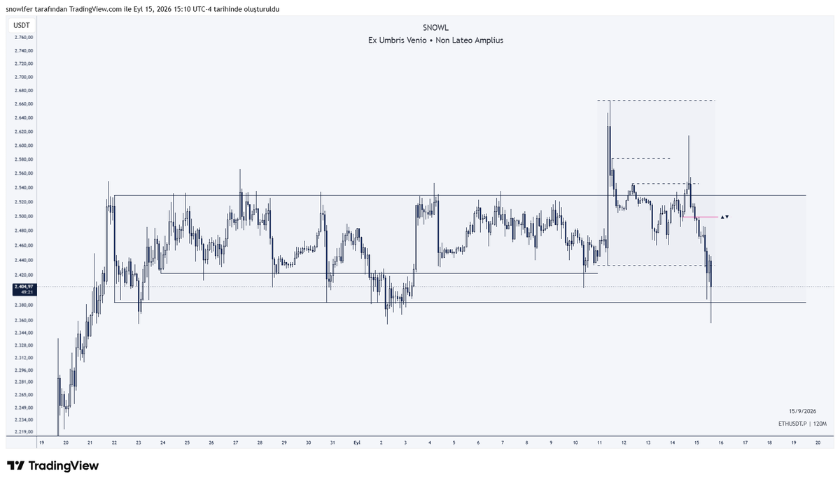 snowlfer's tweet photo. #ETH 
It came
Liquidity below was taken
But LTF never gave me an entry

No entry. No trade. No profit.

That's trading. https://t.co/XxLqKzPIkt