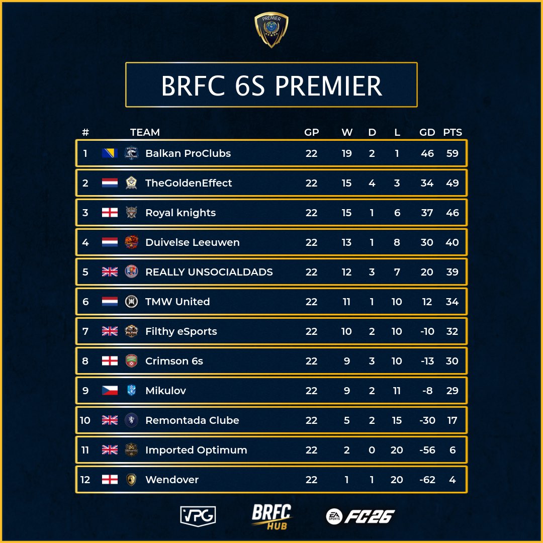 BRFCHub's tweet photo. Congratulations on Winning the League
🏆 Balkan ProClubs

⭐️ Team of the Season ⭐️
🗓️ Season 15
🏆 6s Premier 

💥 Congrats to all players who made it into #TOTS

#VPG #EAFC26 #ProClubs https://t.co/rKZjOrQlsy