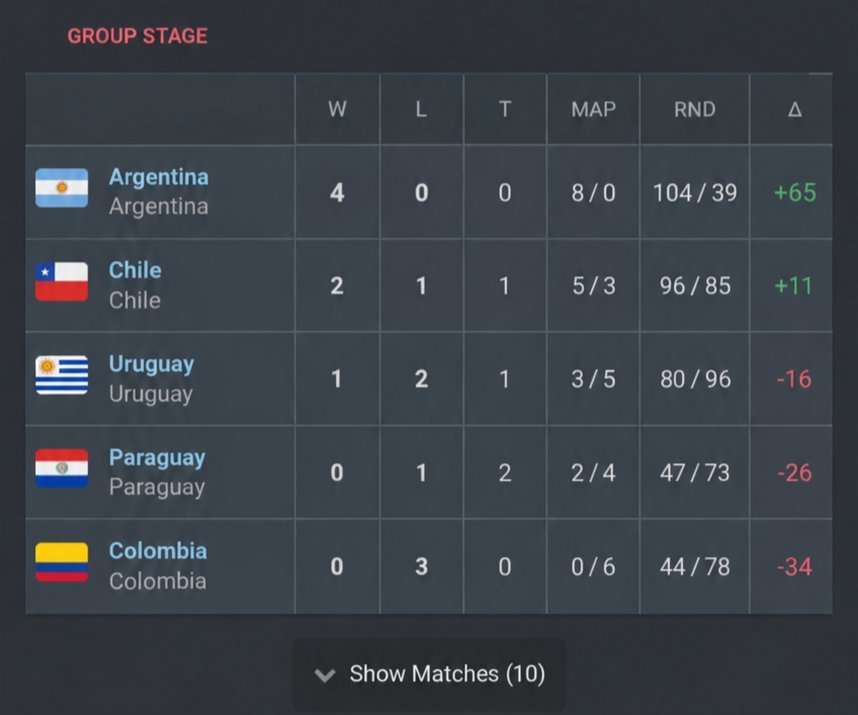 NetooFPS's tweet photo. Finalizada la fase de grupos

Resultados:
2x0 vs Chile 🇨🇱
2x0 vs Colombia 🇨🇴
2x0 vs Paraguay 🇵🇾
2x0 vs Uruguay 🇺🇾

Para los analistas de Twitter, Argentina pasa primero de grupo con puntaje perfecto 🇦🇷🤙🏻

Lindo arranque del seleccionado, sabemos que ahora empieza un nuevo torneo y no nos podemos confíar.

Hoy 17hs empiezan las semifinales y vamos contra Colombia

Que equipo che
@jotinhafps @rubkoide @rusofps_ @MikeyTap2 @Gabotes2k