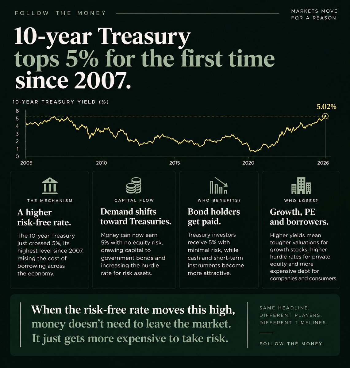 mic_cashflow's tweet photo. the 10-year treasury just crossed 5% for the first time since 2007

the obvious story is that borrowing gets more expensive.

follow the money and the bigger story is what suddenly has to compete with a 5% risk-free return

growth stocks need higher future earnings to justify their valuations. private equity needs deals to clear a much higher hurdle rate. companies refinancing debt have to hand more cash to creditors

meanwhile, treasury holders get paid 5% without taking equity risk

that's the capital flow worth watching.

when the risk-free rate moves this high, money doesn't need to leave the market.

it just gets much more expensive to convince it to take risk.