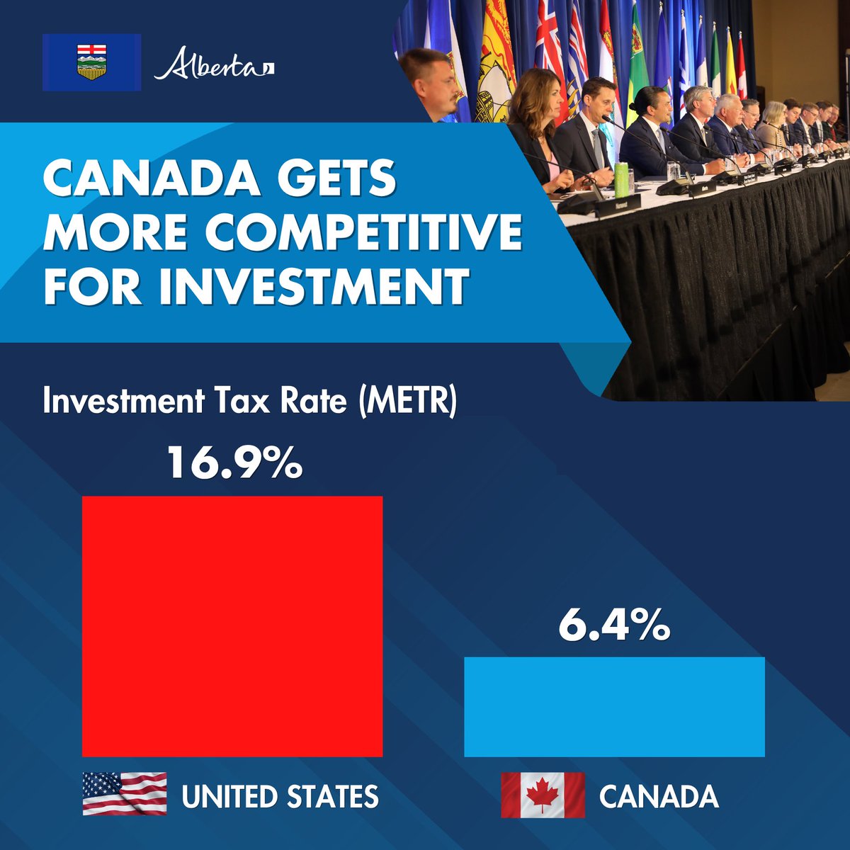 ABDanielleSmith's tweet photo. Today's federal announcement makes Canada a more competitive place to invest. That is welcome and overdue.

Canada's tax rate on new business investment now sits at 6.4 per cent. The American rate is 16.9 per cent. That is a real shift and it moves the case for building in Canada in the right direction.

Alberta is where that shift will go furthest. The lowest corporate tax rate in Canada. No provincial sales tax. No payroll tax. A regulatory burden we have cut by 36 per cent.