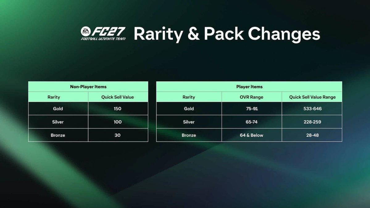 News_FC26's tweet photo. 🤯💣💥

Silver Packs are now 50 fifa points

If u believe You will pack nothing you can get 3 vs 1 gold

Min discard of 1 should be

228x3 684
+ 9*100 900
= 1584 = 4500!!!! https://t.co/TYUb4LKhrN