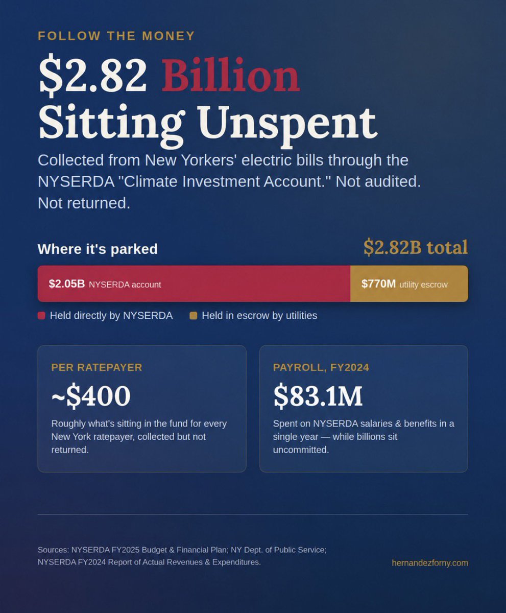 hernandezforny's tweet photo. Every time you pay your electric bill, Albany takes a cut and funnels it into NYSERDA’s Climate Investment Account.

Now, including utility escrow accounts, nearly $3 BILLION of ratepayer money is sitting there, $2.05 billion at NYSERDA and another $770 million in utility escrow.

Meanwhile, NYSERDA spent $83.1 million on salaries and benefits in a single year.

That’s roughly $400 for every New York ratepayer sitting in these accounts while families struggle with some of the highest energy costs in America.

Enough.

I’m demanding a full, independent forensic audit of these funds, every dollar collected, every dollar spent, every contract, every payroll expense, and every dollar still sitting in an account.

Then return any unnecessary surplus to the people who paid it.

@KathyHochul: New Yorkers aren’t your piggy bank.

Give ratepayers their damn money back.