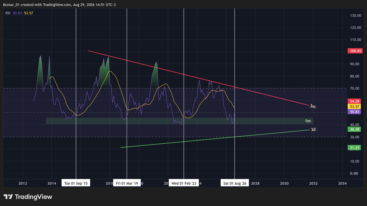 Bcesar_01's tweet photo. @trade_centurion This RSI(1M) zone seems very significant indeed; It actually goes beyond 3 touches if we consider it as a zone rather than a line, and the moment the fast line leaves it, good things tend to happen 👀 https://t.co/GlrApz3Pai