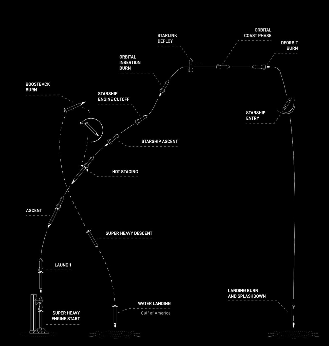 SpaceNosey's tweet photo. Por fin, un perfil de lanzamiento de la Starship con su fase orbital. 🎉

@SpaceX #Starship #Starbase #IFT14 https://t.co/3WyJESSuAE