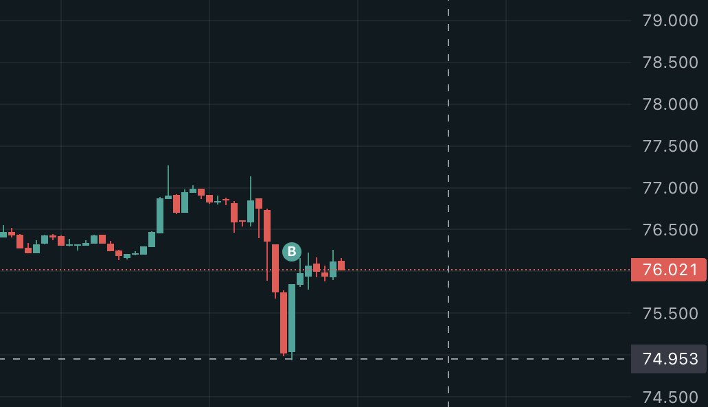 PrimerBitcoin's tweet photo. Sigo acumulando $BTC 
Esta vez en 74950$ (ha entrado de milagro)

Como dije, mientras unos buscan cazar el suelo, otros tiramos DCA aprovechando el miedo para tener un buen saco de BTC

Es de mis primeras veces subiendo mi precio promedio de un activo, pero estamos hablando de BITCOIN

Subida de tipos ya descontada y esperando ver con que nos sorprende el mercado de nuevo

60% IN con precio promedio en 66.300$

Siguiente target 71k? 67k? 

Hay alguien mas que está comprando o todos esperan ahora si los 48k?
