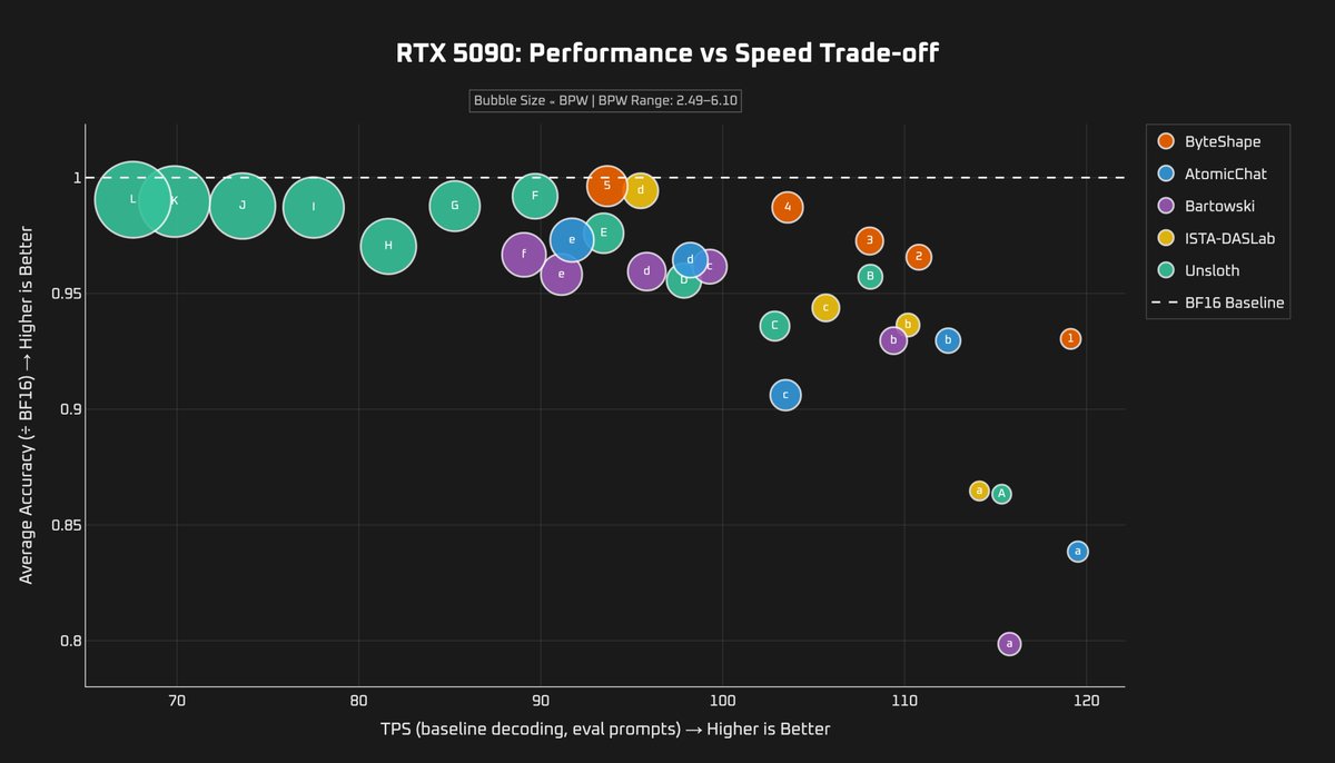 ByteShape's tweet photo. We released ShapeLearn-Lite days after Qwen 3.8 27B, and it already delivered some of the best quality/speed trade-offs we tested.

Now full ShapeLearn is even better: 99.63% of BF16’s aggregate benchmark score at just 3.84 bpw.

Models &amp; results: https://t.co/qVCl3iPD3J https://t.co/M3aApPvsaO