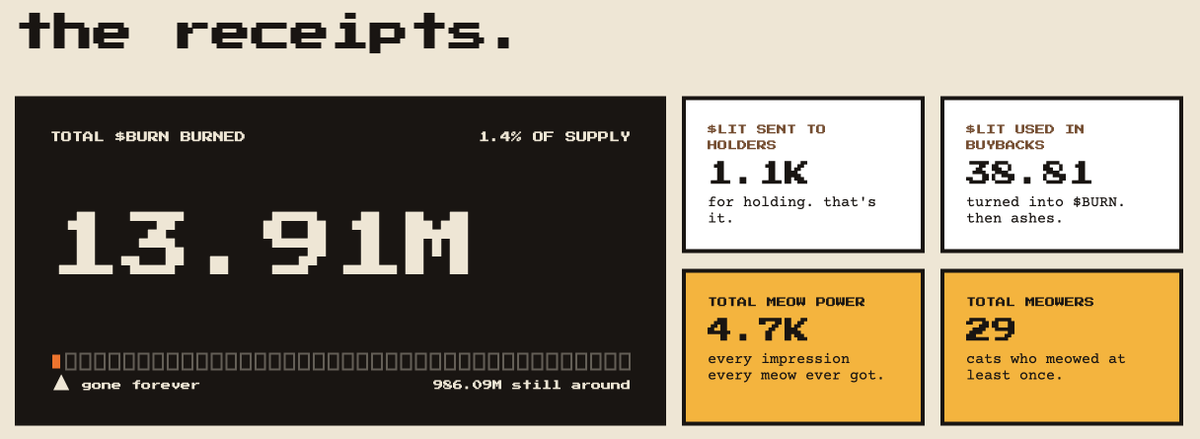 PyrocatBURN's tweet photo. 13.91M+ $BURN has been incinerated 🐱 https://t.co/glktj4hi4X