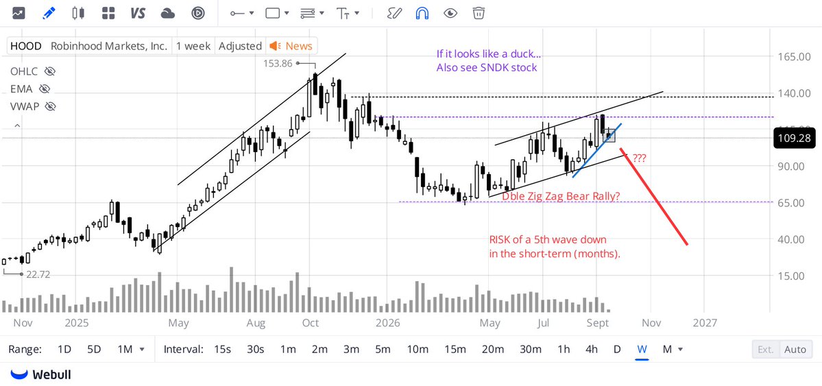 Horn009's tweet photo. $HOOD Follow up.
Continues to look like a Bear Market Rally that will fail. Look at those over-lapping corrective type waves in this flag formation. https://t.co/J4W1EmvsCS