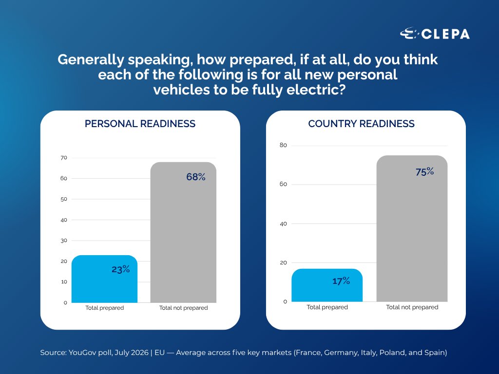 CLEPAsecgen's tweet photo. Europe’s green transition cannot succeed by asking consumers to simply follow a policy timetable. Giving people meaningful choice is essential to making clean mobility affordable, practical and achievable. | Read my latest Editorial here: https://t.co/wYA1Zg9CwV @CLEPA_eu @Yougov https://t.co/ANDGsZbYXk