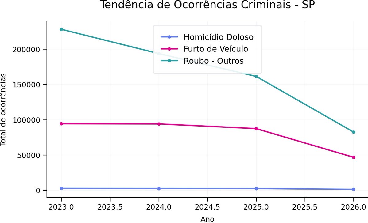 victormotto_'s tweet photo. @applepolka @oinvencionista @cronicaalvinegr Você me deu uma matéria de jornal, eu te trago uma análise de dados da secretaria de segurança pública de sao paulo. Portal SSP https://t.co/FUMweYktno https://t.co/JN1o72jhYw