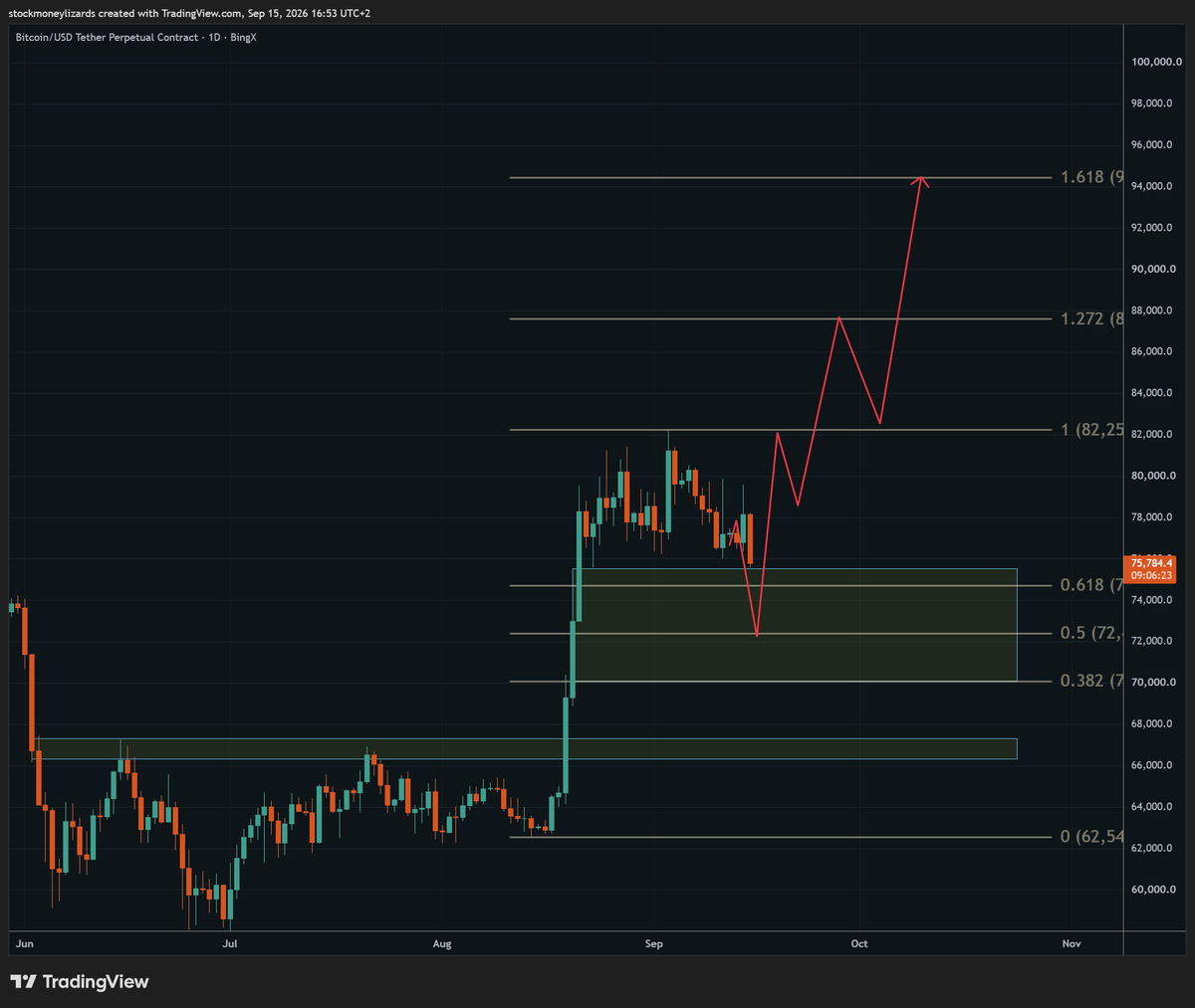 StockmoneyL's tweet photo. Bitcoin: First move towards our target zone.
I expect this to be a rather sharp move down and up again  (V). https://t.co/V2UKsobVrX