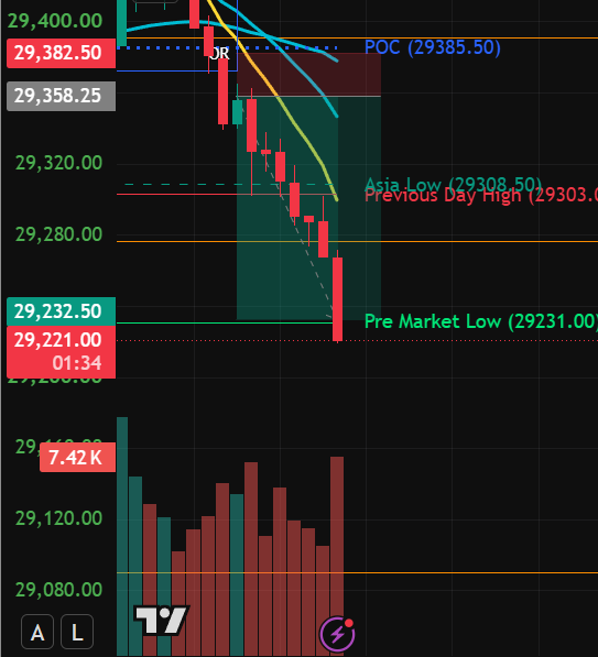 Jduntrades's tweet photo. MASSIVE DAY ON THE LIVE AGAIN!!

(for free... every day.. by the way...)

We focus on systematic set up's, risk management, discipline, and defeating habits such as overtrading, revenge trading, &amp; tilt

Love seeing our community grow daily.

Youtube: Jduntrades, daily. https://t.co/QnLThzYqZR