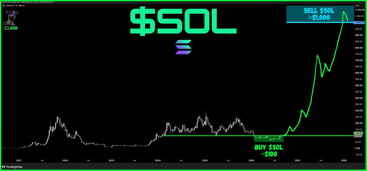 CryptoCurb's tweet photo. $SOL 

opportunity of a lifetime.

buy SOL ~ $100
sell SOL > $1,000

#SOLANA ⚡️ https://t.co/Bz1Ldz3WkZ