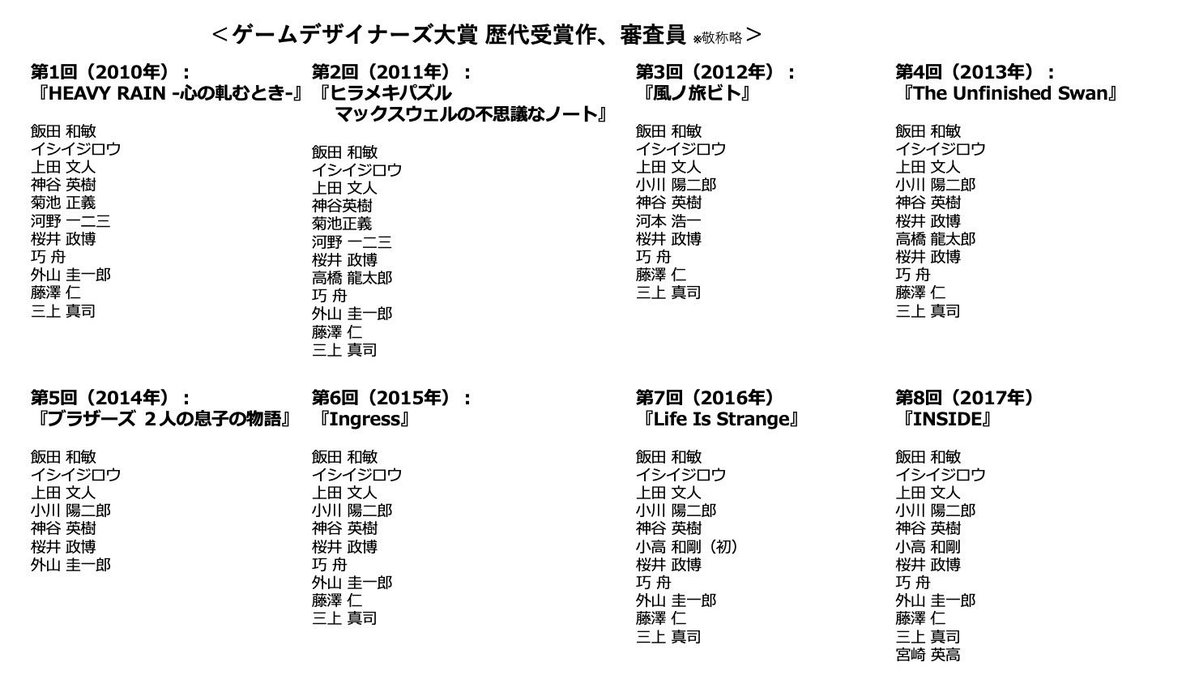 Famitsu_Toyoda's tweet photo. 桜井さん、16年間本当にありがとうございました

歴代の受賞作品と審査員を
 https://t.co/5xTAxRxwBi https://t.co/TcJpIKOEfq