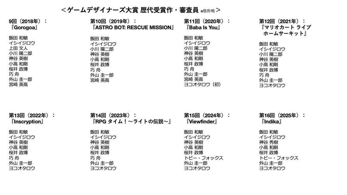 Famitsu_Toyoda's tweet photo. 桜井さん、16年間本当にありがとうございました

歴代の受賞作品と審査員を
 https://t.co/5xTAxRxwBi https://t.co/TcJpIKOEfq