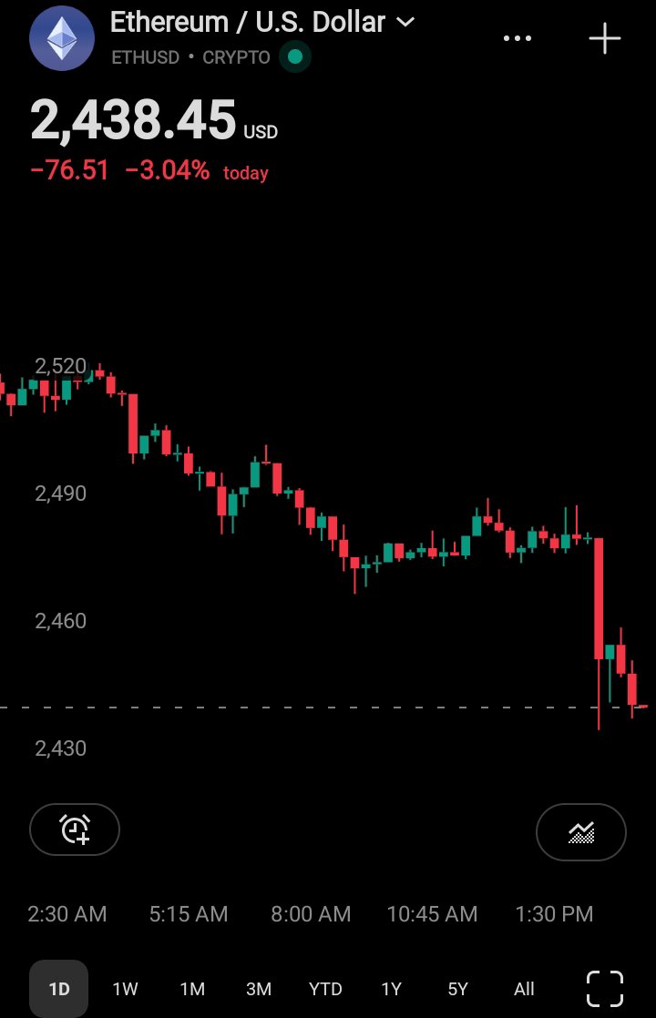 cryptoratel_1's tweet photo. $ETH holding at $2,438.45 on CoinMarketCap, down 3.04% today amid broader market corrections.
Bulls are under pressure as key support zones are tested, but dip-accumulators remain active.
Watch closely to see if buyers can step in or if lower retests are coming
#عوام_کیلئے_ریلیف https://t.co/j1GPQvfbxo