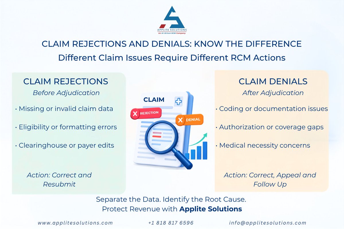 Applite_LLC's tweet photo. Rejections ≠ Denials.
🔹 Rejection: Fix the error &amp; resubmit.
🔹 Denial: Investigate, correct, appeal &amp; follow up.
Knowing the difference helps protect your practice’s revenue.
Smarter RCM. Stronger Revenue.
#MedicalBilling #RCM #ClaimDenials #HealthcareRevenue https://t.co/0dNcoTodAj