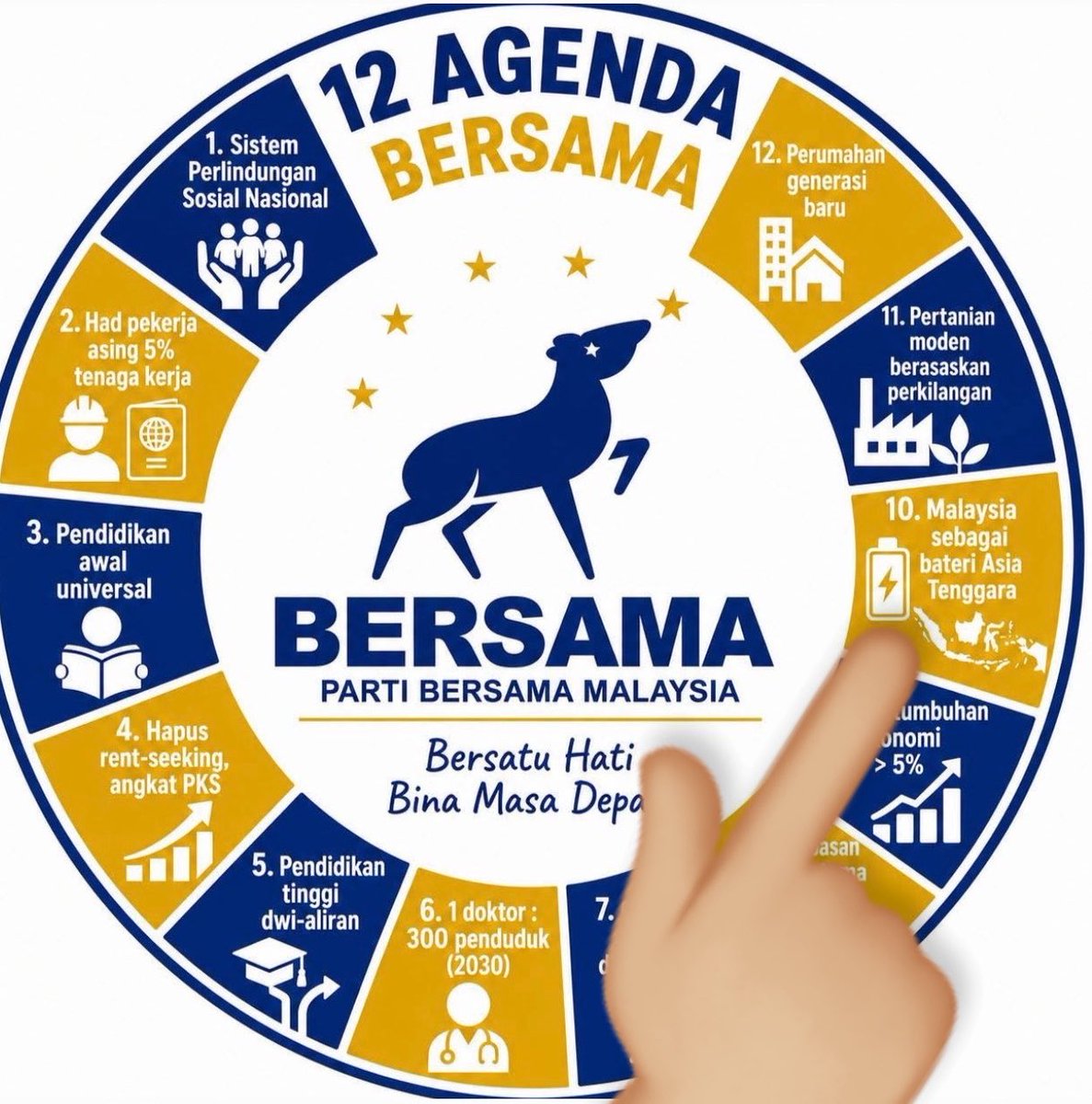 amer7211's tweet photo. Isu elektrik naik ni, isu sejak berzaman lagi. Isu yang mana kenaikan yang berlaku tidak boleh dielakkan. Baik zaman Najib, baik zaman Tun M, baik zaman Mahiaddin, baik zaman Anwar. Tapi biasalah, isu ini akan menjadi modal politik kepada semua parti yang berkepentingan. Tiada satu pun yang berusaha untuk mencerdikkan rakyat. Tu pasal aku suka tengok podcast2 @rafiziramli. Podcastnya jelas mendidik dan berilmiah. Jom baca! Aku ringkaskan sikit pencerahan Rafizi kenapa tarif elektrik naik dan tidak dapat dielakkan.

Ringkasnya, dia kata kenaikan tarif asas tidak boleh dielakkan kerana TNB terpaksa beli elektrik daripada penjana pada harga yang sudah naik kira-kira 14% (dari sekitar 39.95 sen kepada 45.4–45.6 sen/kWh). Kenapa harga beli itu naik?

Menurut pecahan kos yang dia terangkan:
•69% daripada kos satu unit elektrik ialah kos tenaga (arang batu + gas). Harga ini ikut pasaran dunia, di luar kawalan TNB dan kerajaan.
•21% ialah kos infrastruktur — membina dan menyelenggara pencawang, rangkaian dari stesen janakuasa sampai ke rumah.
•9% ialah kos grid (penghantaran dari stesen janakuasa ke pencawang utama).
•1% ialah kos pentadbiran.
Keuntungan TNB sendiri dikawal melalui mekanisme IBR (Incentive-Based Regulation) pada kadar sekitar 7.3%. Jadi kenaikan itu bukan kerana TNB “nak kaya raya”, tetapi kerana kos sebenar penjanaan (terutama bahan api) sudah naik.

Selepas itu, kerajaan perkenalkan mekanisme AFA (Automatic Fuel Adjustment) yang menyesuaikan bil setiap bulan mengikut harga sebenar arang batu, gas dan kadar tukaran ringgit. Itulah sebab bil boleh berubah-ubah walaupun tarif asas tidak diubah setiap masa.

Struktur baharu itu juga direka supaya 85% pengguna domestik (terutamanya yang penggunaan rendah) dilindungi dan tidak terjejas secara langsung. Kenaikan lebih merata kepada industri voltan tinggi, data centre dan pengguna besar.

Sebab itu ada cadangan daripada Rafizi untuk explore tenaga baru atau PERALIHAN TENAGA BARU (NETR) yang menjadi salah satu 12 agenda @partibersamamy. Agenda ke-10 iaitu menjadikan ‘Malaysia sebagai Bateri Asia Tenggara’. Jom jadi ahli dengan mendaftar di https://t.co/ik6FIl1HuR.