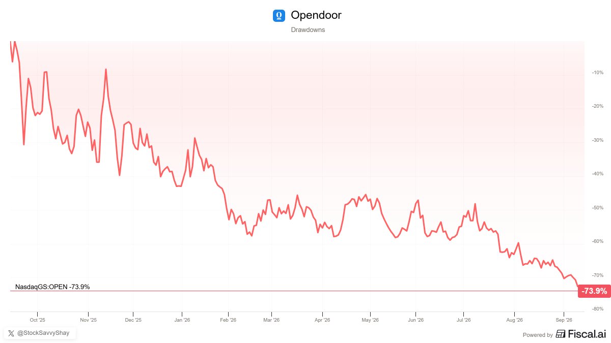 StockSavvyShay's tweet photo. $OPEN is now in a nearly 75% drawdown over the past year  😳 https://t.co/bT72YfYclc